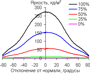 В горизонтальной плоскости