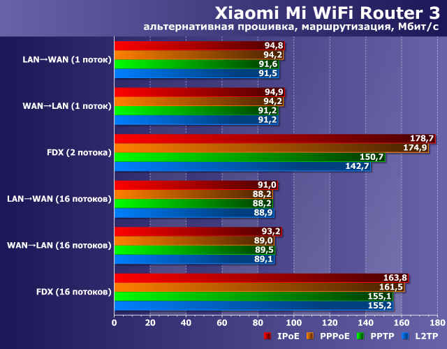 Производительность Xiaomi Mi WiFi Router 3 с альтернативной прошивкой