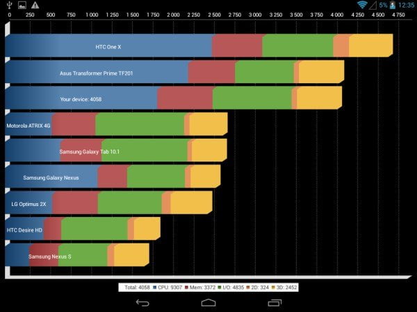 Результаты Quadrant Benchmark на планшете Prestigio MultiPad 4 Ultimate 8.0 3G