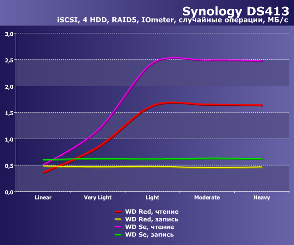 Производительность WD Se и WD Red