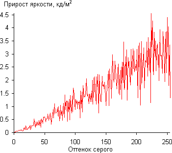 ЖК-телевизор Panasonic Viera TX-LR37DT30, гамма-кривая ЖК-телевизор Panasonic Viera TX-LR37DT30, гамма-кривая