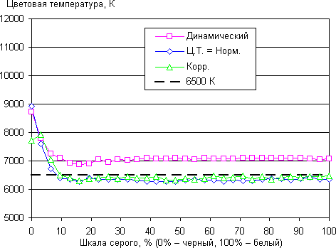 Проектор BenQ W1500, цветовая температура Проектор BenQ W1500, цветовая температура