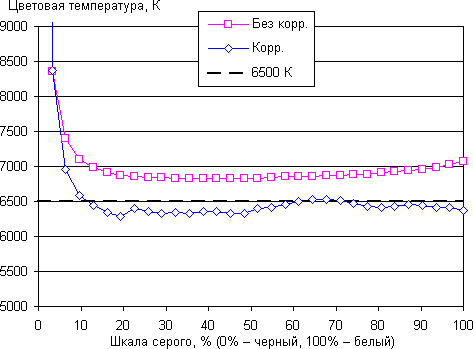 Обзор смартфона Lenovo VIBE Z2 Pro. Тестирование дисплея