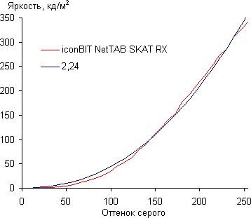 Тестирование дисплея планшета iconBIT NetTAB Skat RX