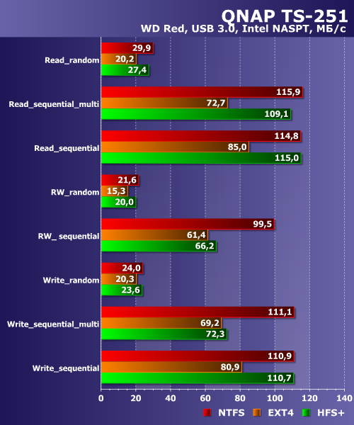Производительность QNAP TS-251 Производительность QNAP TS-251
