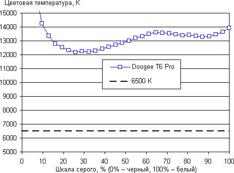 Обзор смартфона Doogee T6 Pro. Тестирование дисплея
