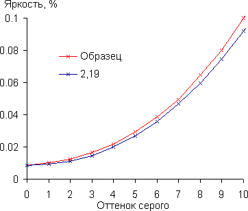 Проектор Sony VPL-VW1100ES, гамма-кривая в тенях Проектор Sony VPL-VW1100ES, гамма-кривая в тенях