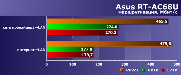 Производительность маршрутизации Asus RT-AC68U Производительность маршрутизации Asus RT-AC68U
