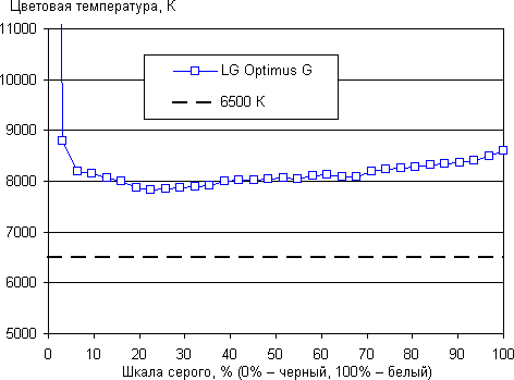 обзор смартфона LG Optimus G