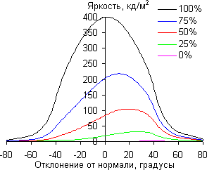 ЖК-монитор Asus PG278Q, углы обзора по диагонали ЖК-монитор Asus PG278Q, углы обзора по диагонали