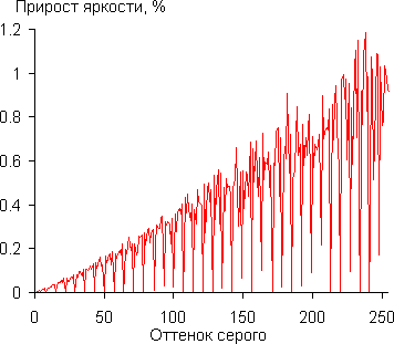 Проектор Epson EH-TW5350, дифференциальная гамма-кривая Проектор Epson EH-TW5350, дифференциальная гамма-кривая