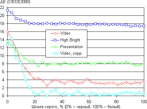 Проектор Vivitek D8800, ΔE