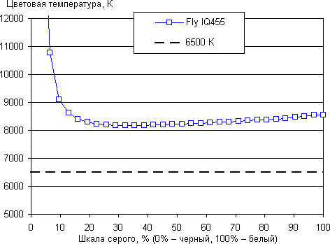 Обзор смартфона Fly IQ455. Тестирование дисплея