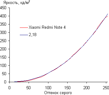 Обзор смартфона Xiaomi Redmi Note 4. Тестирование дисплея