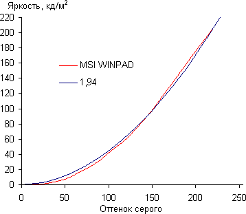 Гамма-кривая у экрана планшета MSI WindPad 110W