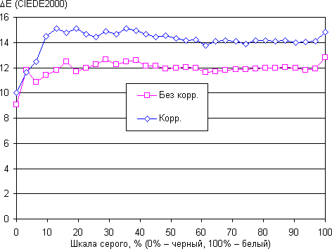 Обзор смартфона Huawei Ascend Mate 7. Тестирование дисплея