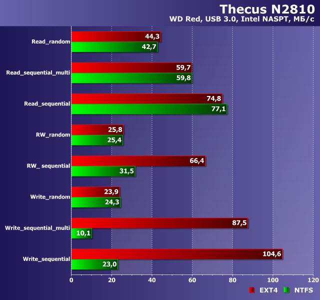 Производительность Thecus N2810 Производительность Thecus N2810