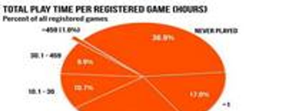 37% игр в Steam ни разу не были запущены. Самые популярные игры