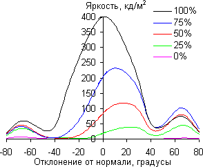 ЖК-монитор Asus PG278Q, углы обзора в вертикальной плоскости ЖК-монитор Asus PG278Q, углы обзора в вертикальной плоскости
