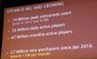 Каждый месяц в Steam появляется 1,5 миллиона новых пользователей