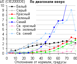iMac, Сдвиг цвета по диагонали iMac, Сдвиг цвета по диагонали