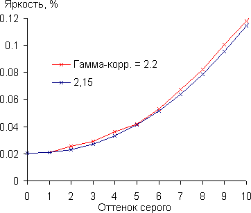 Проектор Sony VPL-VW300ES, гамма-кривая в тенях Проектор Sony VPL-VW300ES, гамма-кривая в тенях
