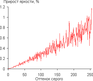 Проектор Sony VPL-VW500ES, дифференциальная гамма-кривая