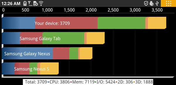 Результаты тестирования Lenovo K800 в Quadrant Standard Результаты тестирования Lenovo K800 в Quadrant Standard