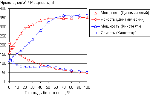 Плазменный телевизор Panasonic Viera TX-PR50VT30, зависимость яркости белого поля и потребляемой мощности от площади белого поля Плазменный телевизор Panasonic Viera TX-PR50VT30, зависимость яркости белого поля и потребляемой мощности от площади белого поля