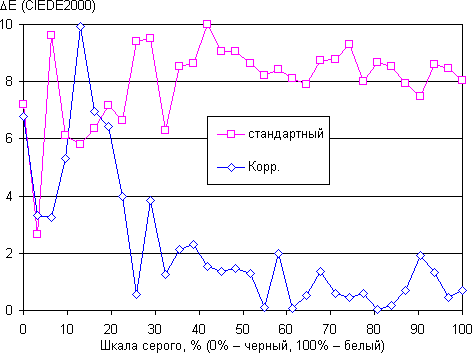Обзор смартфона Nokia Lumia 830. Тестирование дисплея