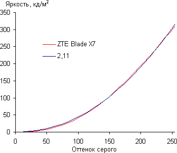 Обзор смартфона ZTE Blade X7. Тестирование дисплея