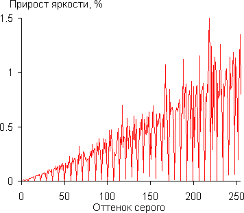 DLP-проектор Acer V7500, дифференциальная гамма-кривая