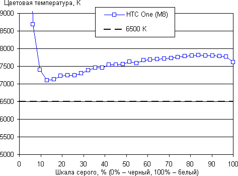 Обзор смартфона HTC One (M8). Тестирование дисплея
