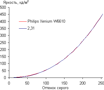 Обзор смартфона Philips Xenium W6610. Тестирование дисплея