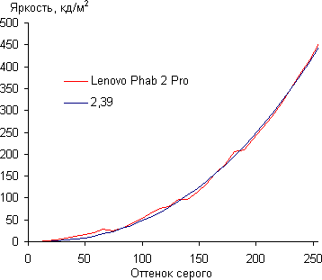 Обзор смартфона Lenovo Phab 2 Pro. Тестирование дисплея