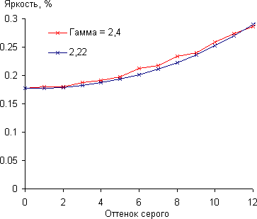 Проектор Epson EH-TW5900, гамма-кривая в тенях Проектор Epson EH-TW5900, гамма-кривая в тенях