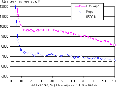 Обзор смартфона Huawei P9 lite. Тестирование дисплея