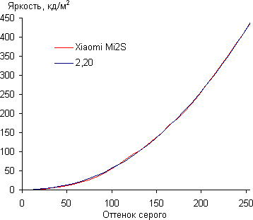 Обзор Xiaomi Mi-Two. Тестирование дисплея