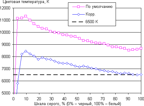 Обзор смартфона Umidigi Z1 Pro. Тестирование дисплея