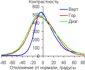 Контрастность