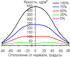 В горизонтальной плоскости