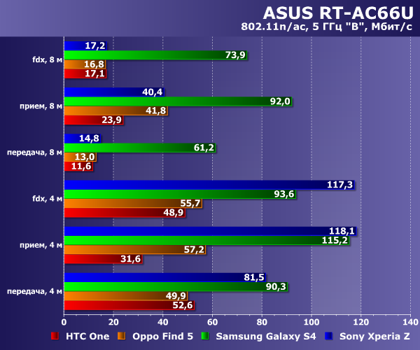 Производительность Wi-Fi