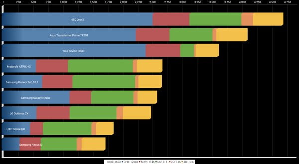 Результаты теста Quadrant Standard на планшете Acer Iconia Tab A701