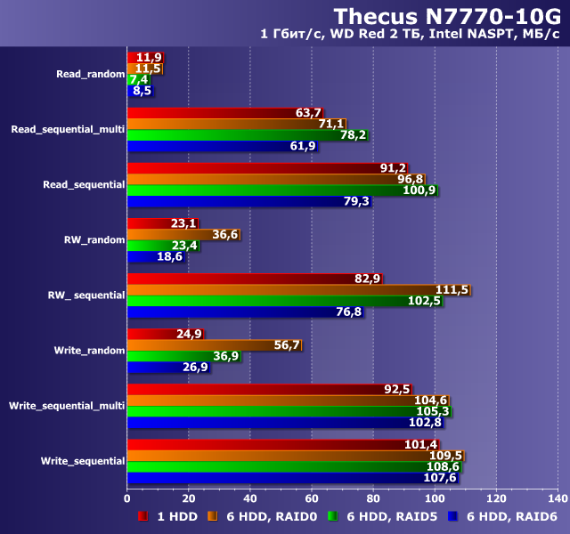 Производительность Thecus N7770-10G Производительность Thecus N7770-10G