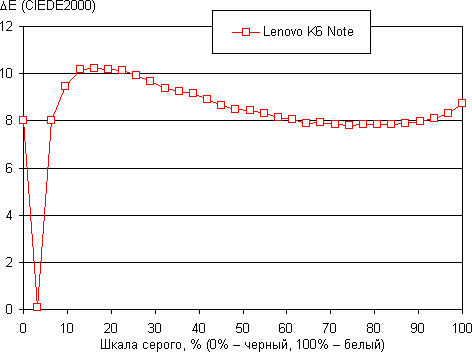 Обзор смартфона Lenovo K6 Note. Тестирование дисплея