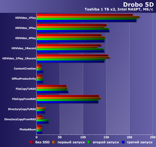 Производительность Drobo 5D Производительность Drobo 5D