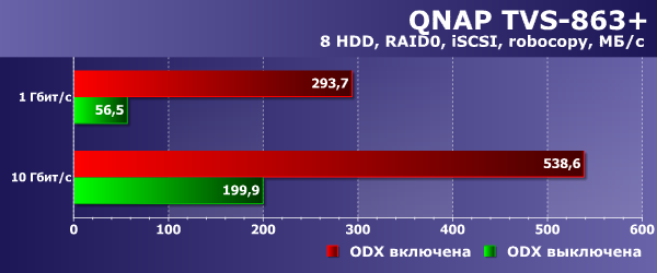 Производительность QNAP TVS-863+ Производительность QNAP TVS-863+