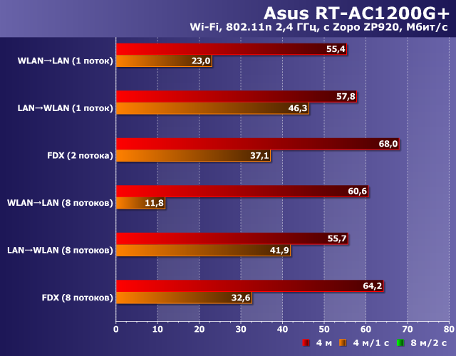 Производительность Wi-Fi в Asus RT-AC1200G+