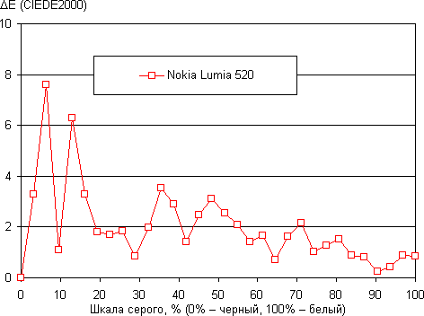 Обзор Nokia Lumia 520. Тестирование дисплея