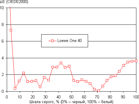 ЖК-телевизор Loewe One 40, дельта E ЖК-телевизор Loewe One 40, дельта E